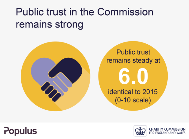 Infographic stating that public trust in the Charity Commission remains strong at 6.0. This is the same as the results in 2015 (0-10 scale).