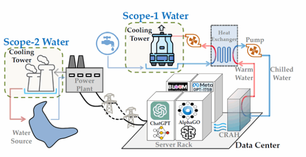 A diagram showing the operational water usage in a data centre