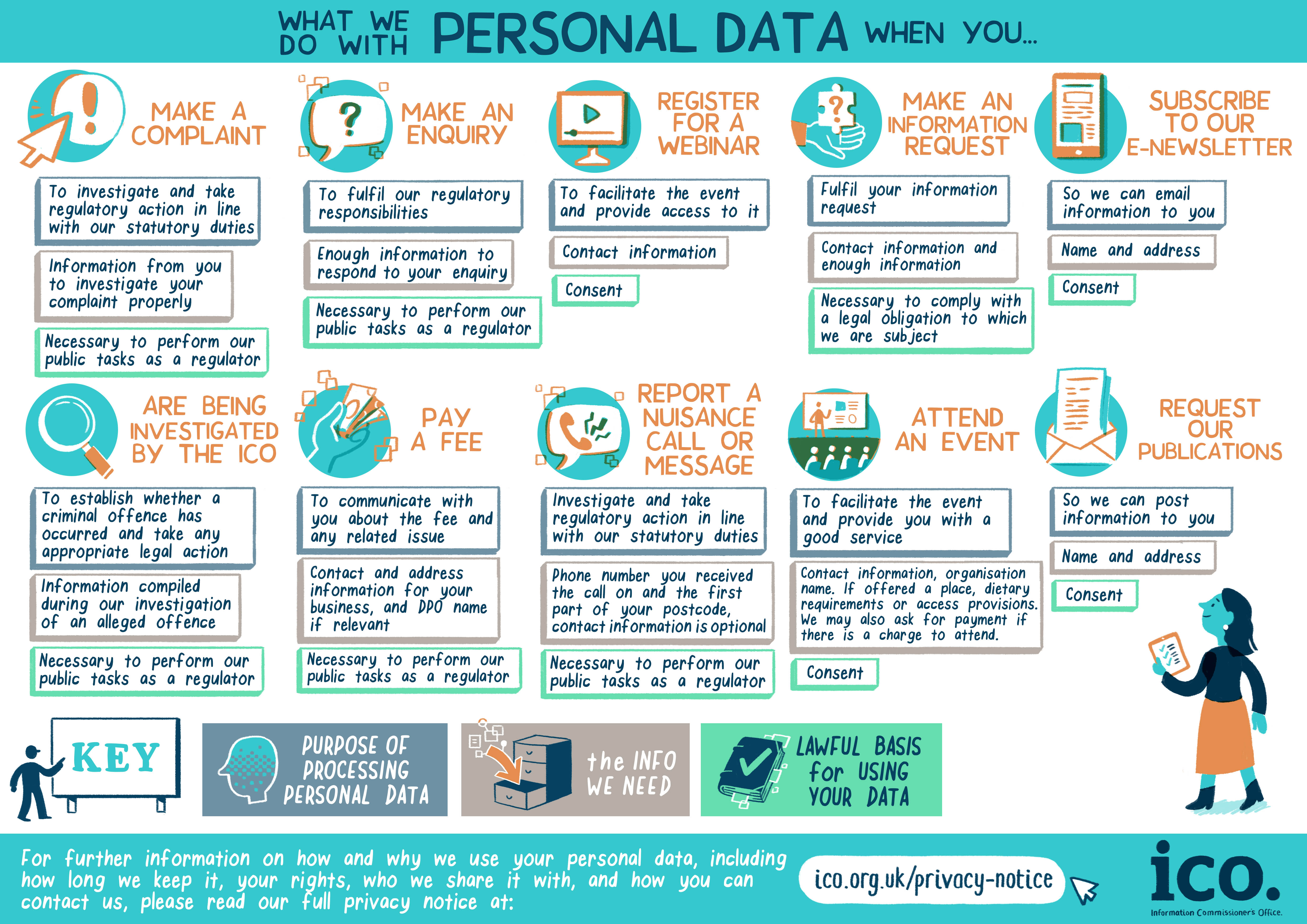 What the ICO do with your information when...