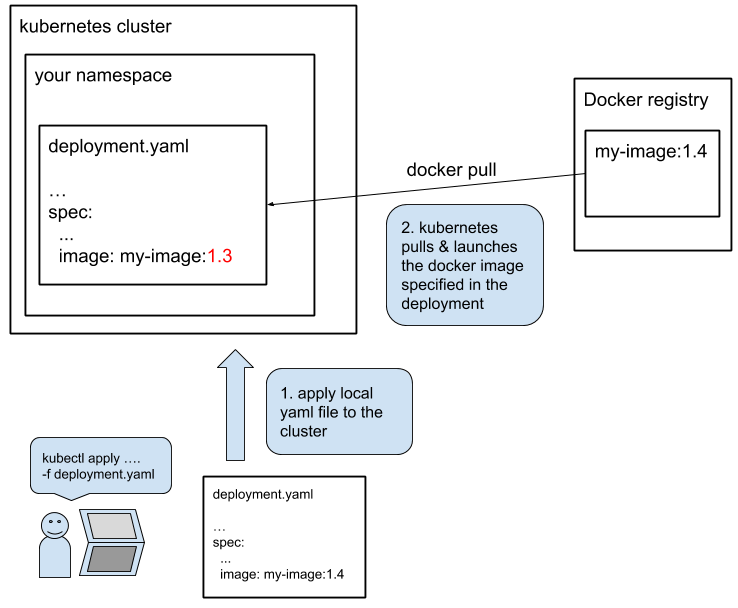 Deploy Diagram