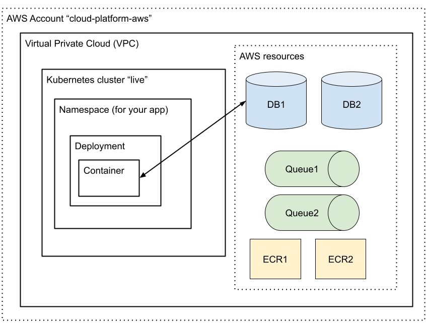 Cloud Platform Diagram