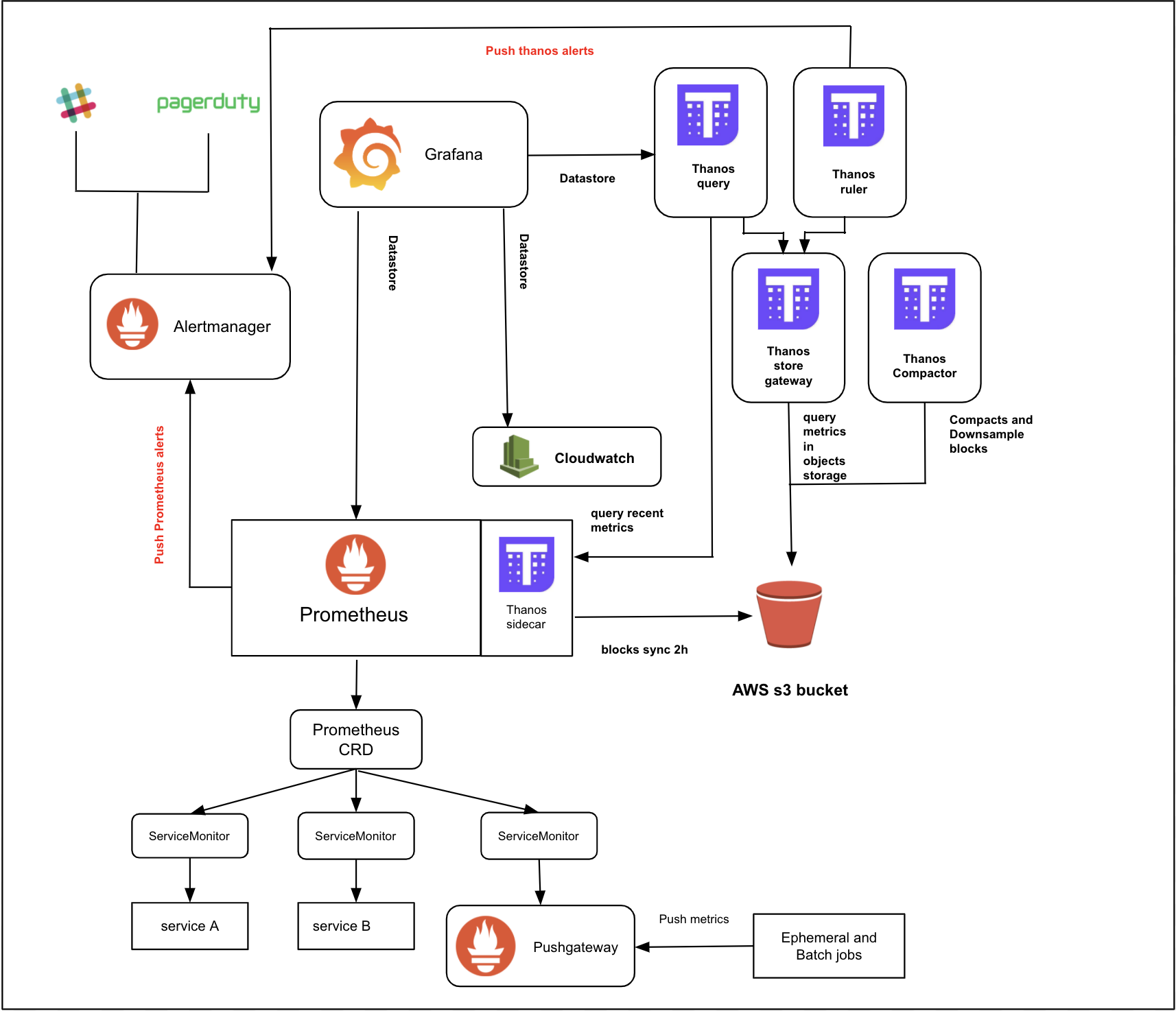 Monitoring stack