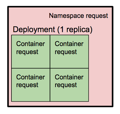 Deployment one replica