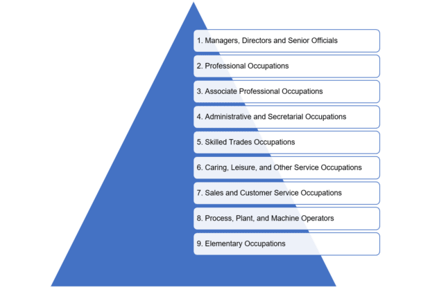 A diagram showing the nine levels of the Standard Occupational Classification, or SOC.