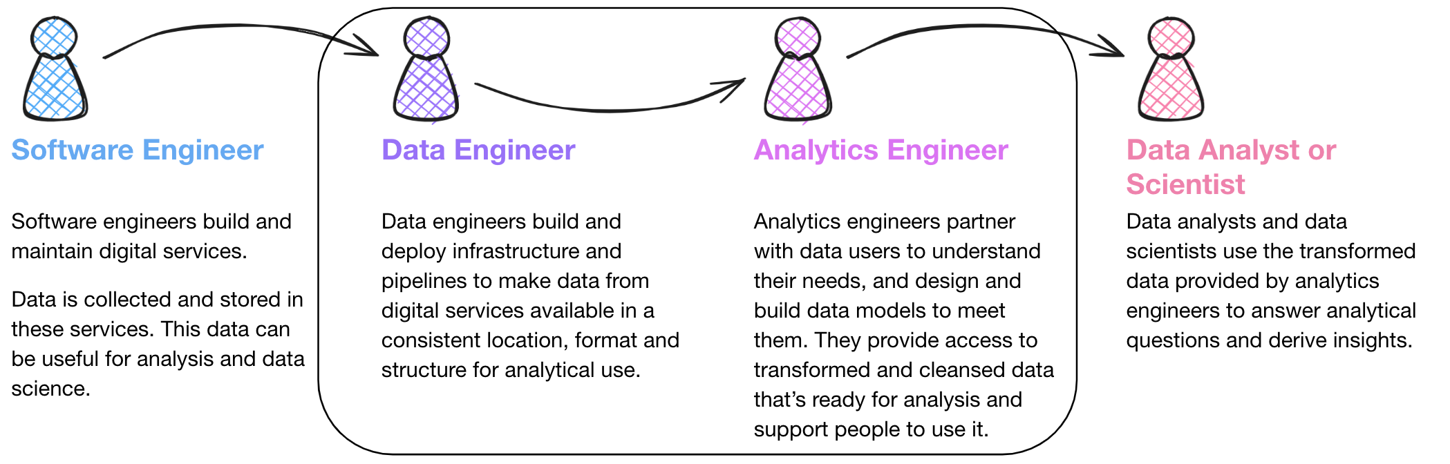 Data Journey