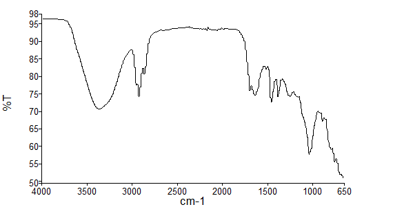 Graph marked in units of 5 from 50 to 98 on the vertical axis, and 4000 backwards to 650 on the lower axis, showing significant spike between the 3000 to 2000 mark.