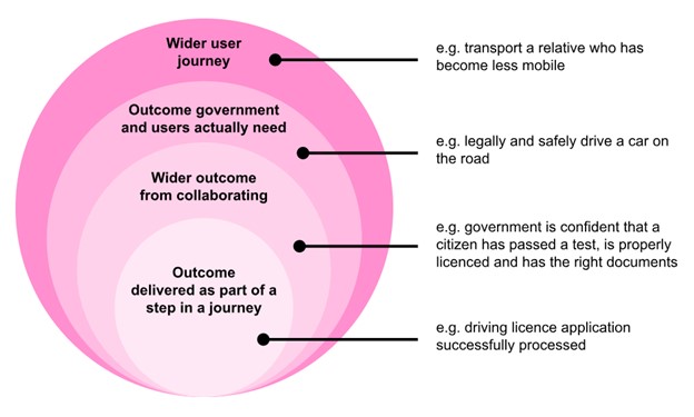 4 circles, increasing in size, overlap to show different levels of outcome:
Outcome delivered as part of a step in a journey, e.g. driving license application successfully processed (the smallest, inner circle).
Wider outcome from collaborating, e.g. government is confident that a citizen has passed a test, is properly licensed and has the right documents.
Outcome government and users actually need, e.g. legally and safely drive a car on the road.
Wider user journey, e.g. transport a relative who has become less mobile (the largest, outer circle).