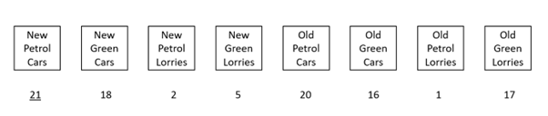 A diagram of how eight different five-digit subclasses would be represented under the NACE class. In this example, the unit would be classified as a retailer of new petrol cars and all the output associated with the unit would be counted under this category.