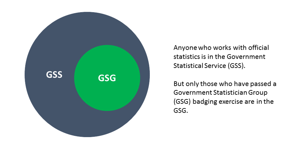 A Venn diagram showing how the GSG fits into the wider GSS community. The GSG circle fits inside of the GSS circle, as a part of the GSS.