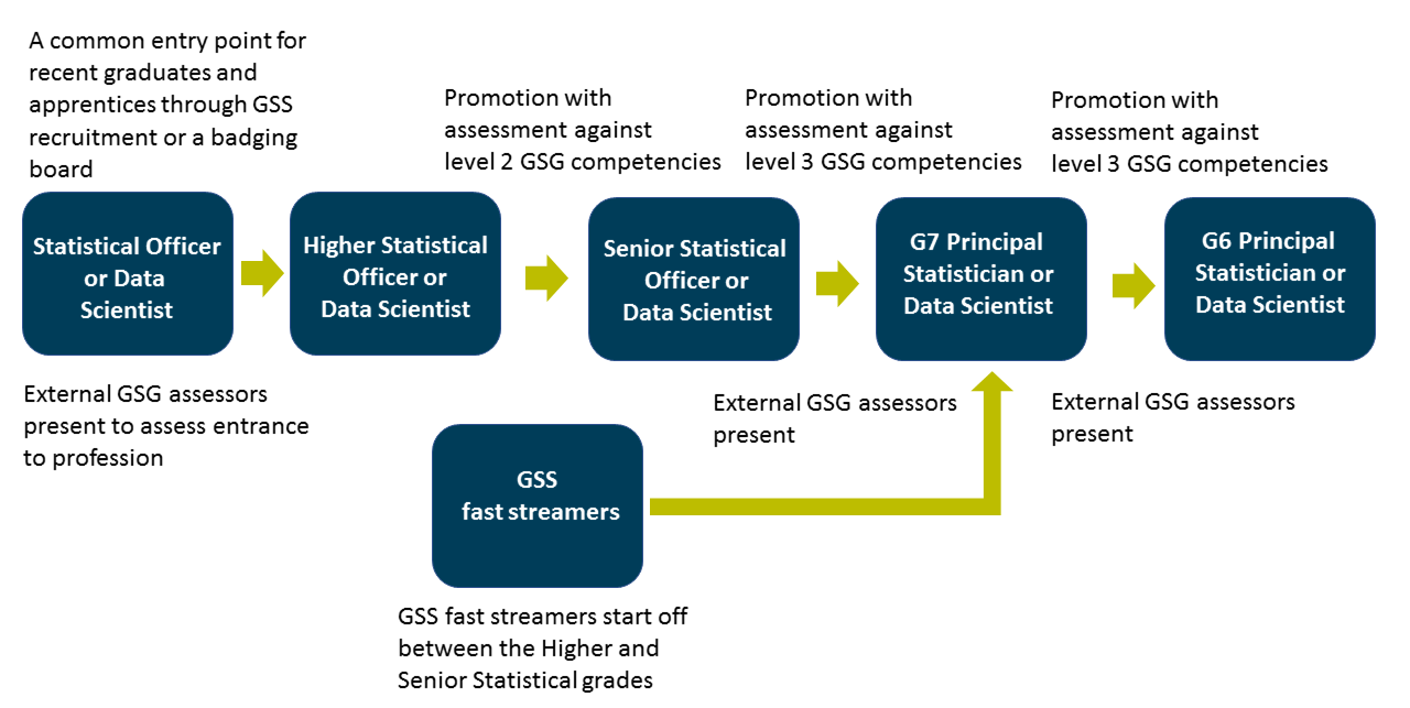 A flowchart showing the grades a person can pass through in the GSS. Long description in body text.