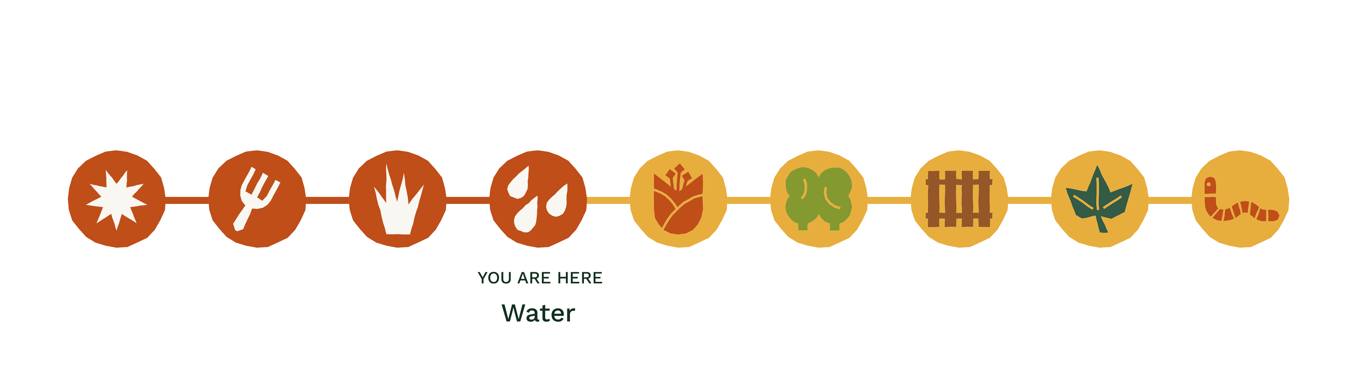 Progress bar indicating 'you are here' on water habitats
