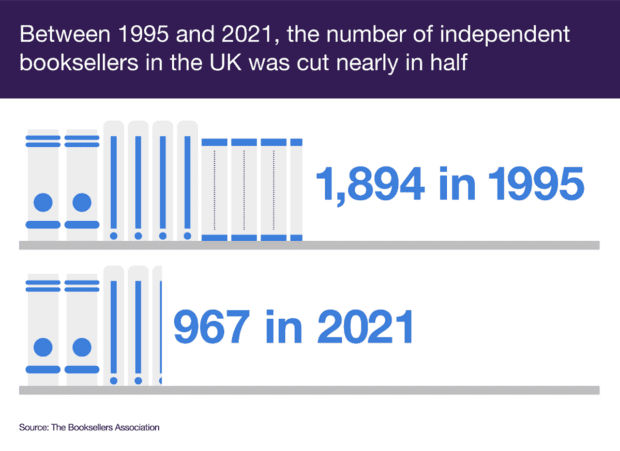 Between 1995 and 2021, the number of independent booksellers in the UK was cut nearly in half. 1,894 in 1995. 967 in 2021.