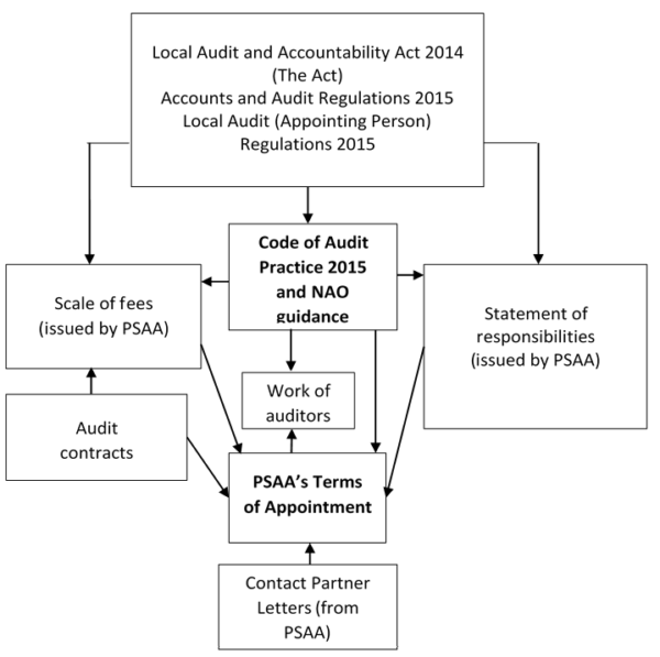 How the Terms interact with legislation, the Code, the audit contracts and other guidance produced by the NAO - 2018 How the Terms interact with legislation, the Code, the audit contracts and other guidance produced by the NAO - 2018