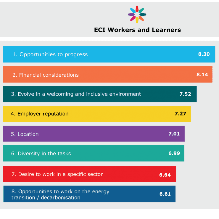 Results For Career Motivation Anchors