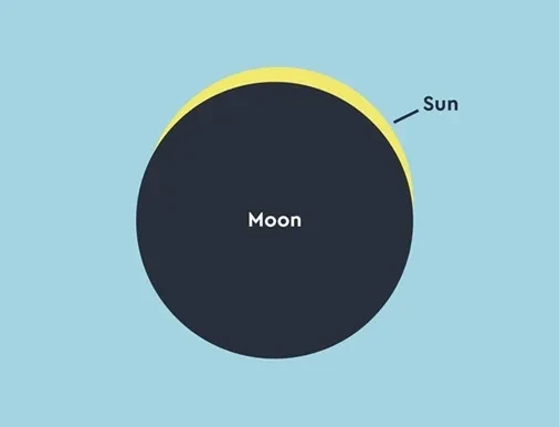 Diagram showing how much of the Sun will be covered by the Moon, only a small curved sliver of the Sun will not be covered