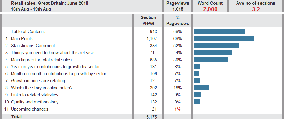 Table showing the online sales section of the August Retail Sales bulletin achieved 292 views, compared to 121 views of the section before it, and 142 views of the section which follows.