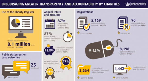 Graphic showing Charity Commission's work in 2015-16 on greater transparency