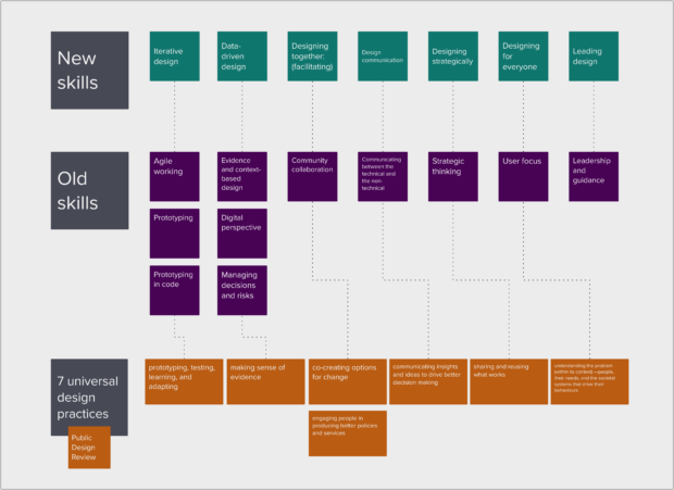 A graphic showing how the new skills compare to other versions. In the first section are the new skills. In the middle are the old skills. The third section shows the 7 universal design practices from the Public Policy Design Review work.