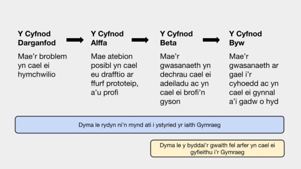 Graffigyn sy’n dangos y cyfnodau Darganfod, Alffa, Beta a Byw, a sut y dylid dechrau ystyried yr iaith Gymraeg o’r cyfnod Darganfod yn hytrach nag o’r cyfnod Beta.