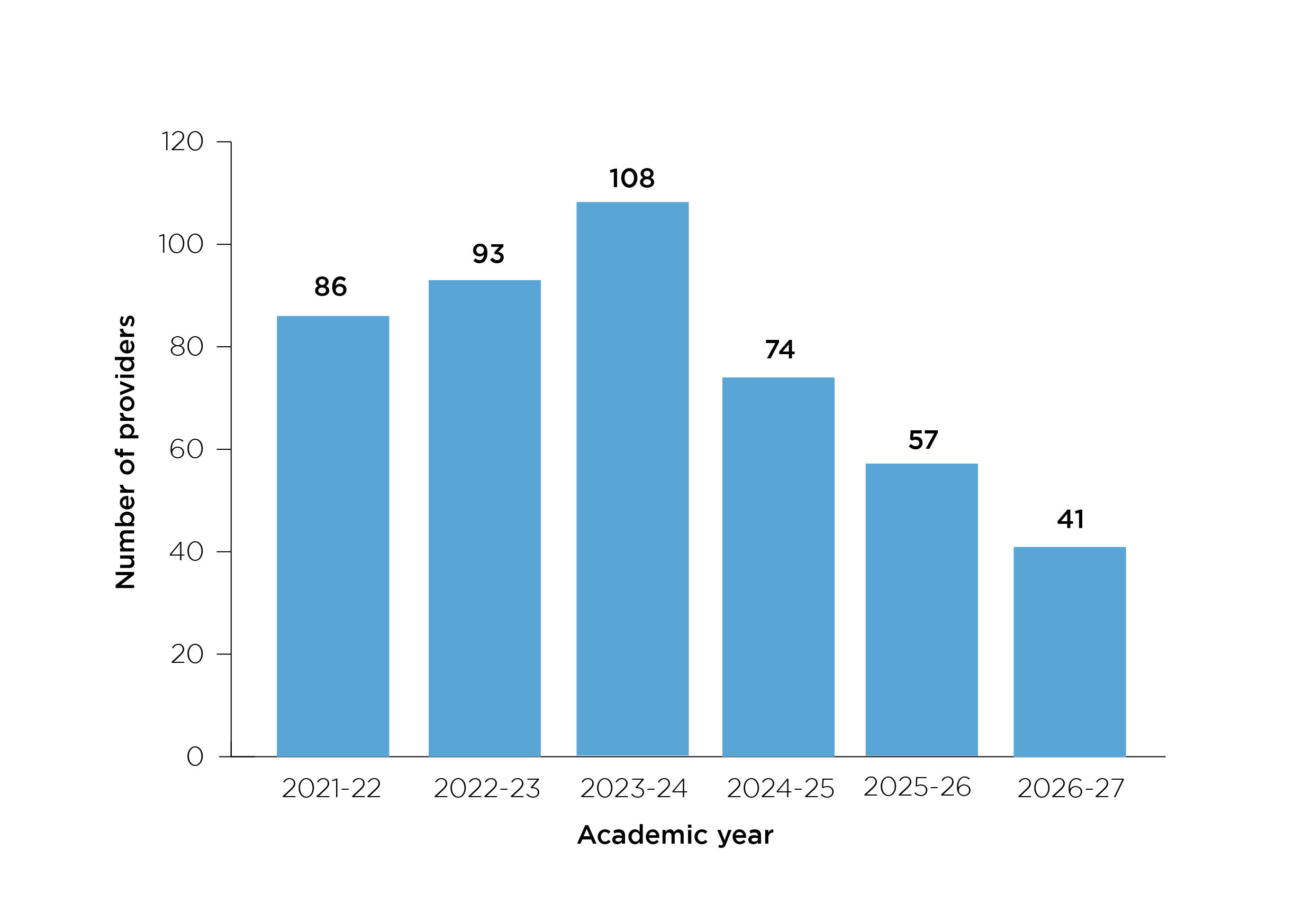 A bar chart showing the number of providers reporting a deficit in the academic years 2021-22 to 2026-27.  