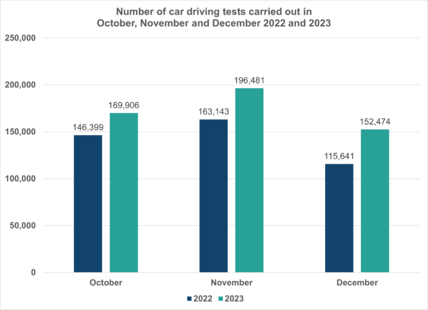 Chart showing number of driving tests carried out. 146,399 in October 2022 and 169,906 in October 2023, 163,143 in November 2022 and 196,481 in November 2023, and 115,641 in December 2022 and 152,474 in December 2023.