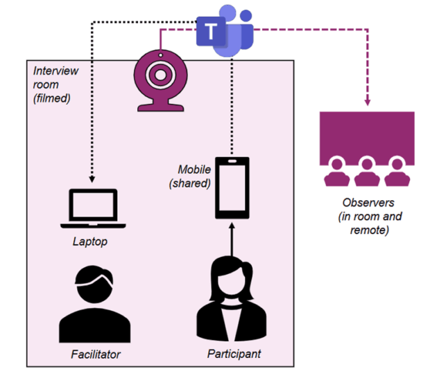 Overview of the set-up for the in-person usability testing sessions.