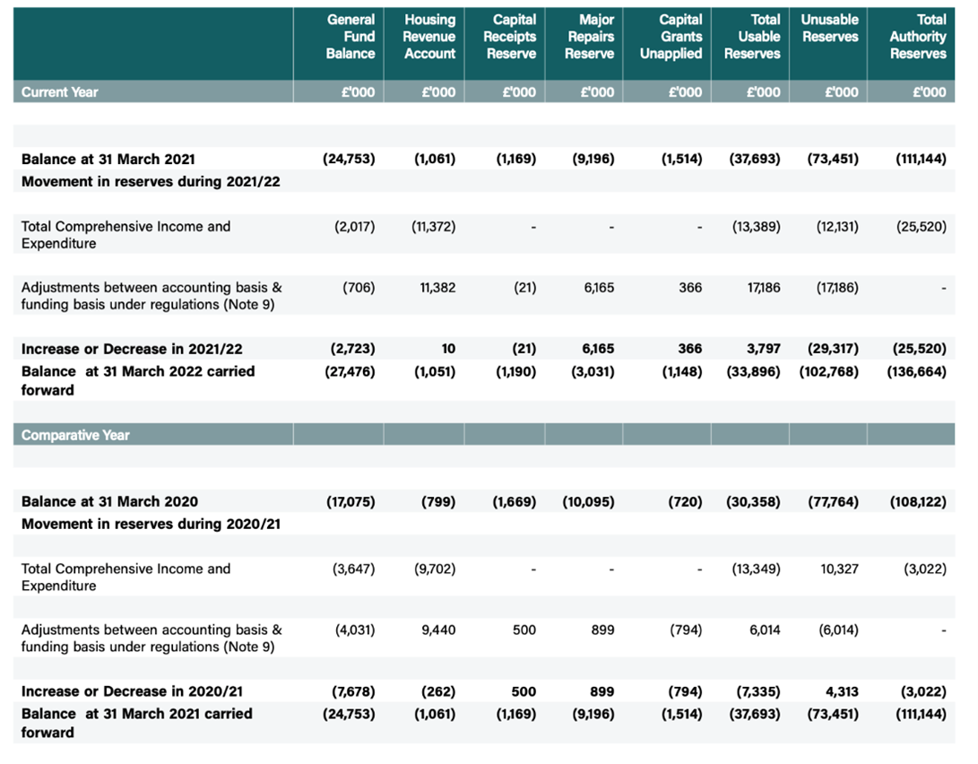 An example Movement in Reserves Statement (MiRS) showing the usable and unusable reserves for North Kesteven District Council. The usable reserves are broken down between; General Fund Balance, Housing Revenue Account, Capital Receipts Reserve and Capital Receipts Unapplied.  The table shows how the reported totals in each of these categories and in total have changed over the year.  It reconciles the changes back to other parts of the statements of accounts. 
