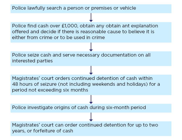 Cash seizure guide