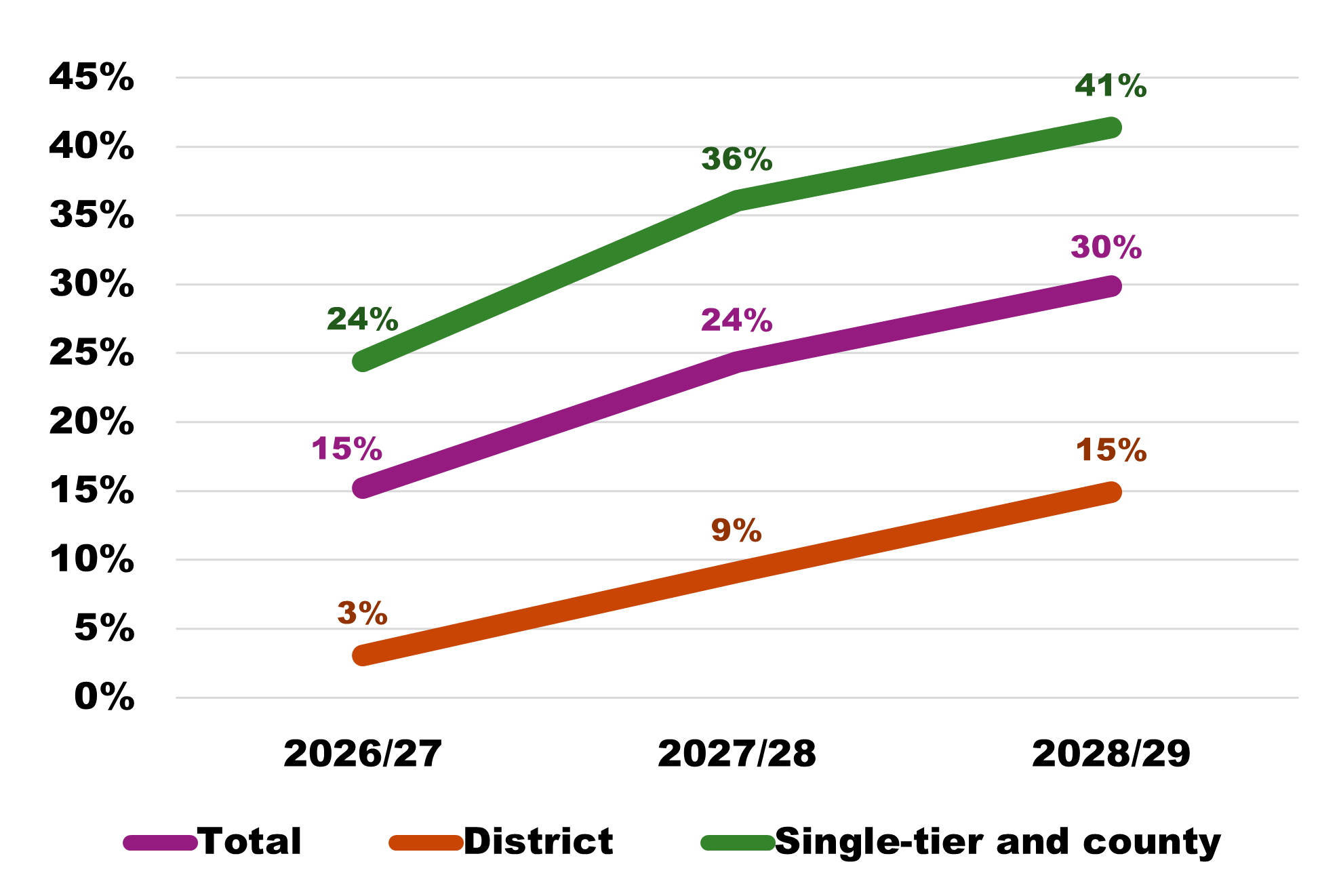 Line chart showing likelihood of applying for exceptional financial support between 2026/27 and 2028/29. See text commentary for a full description.