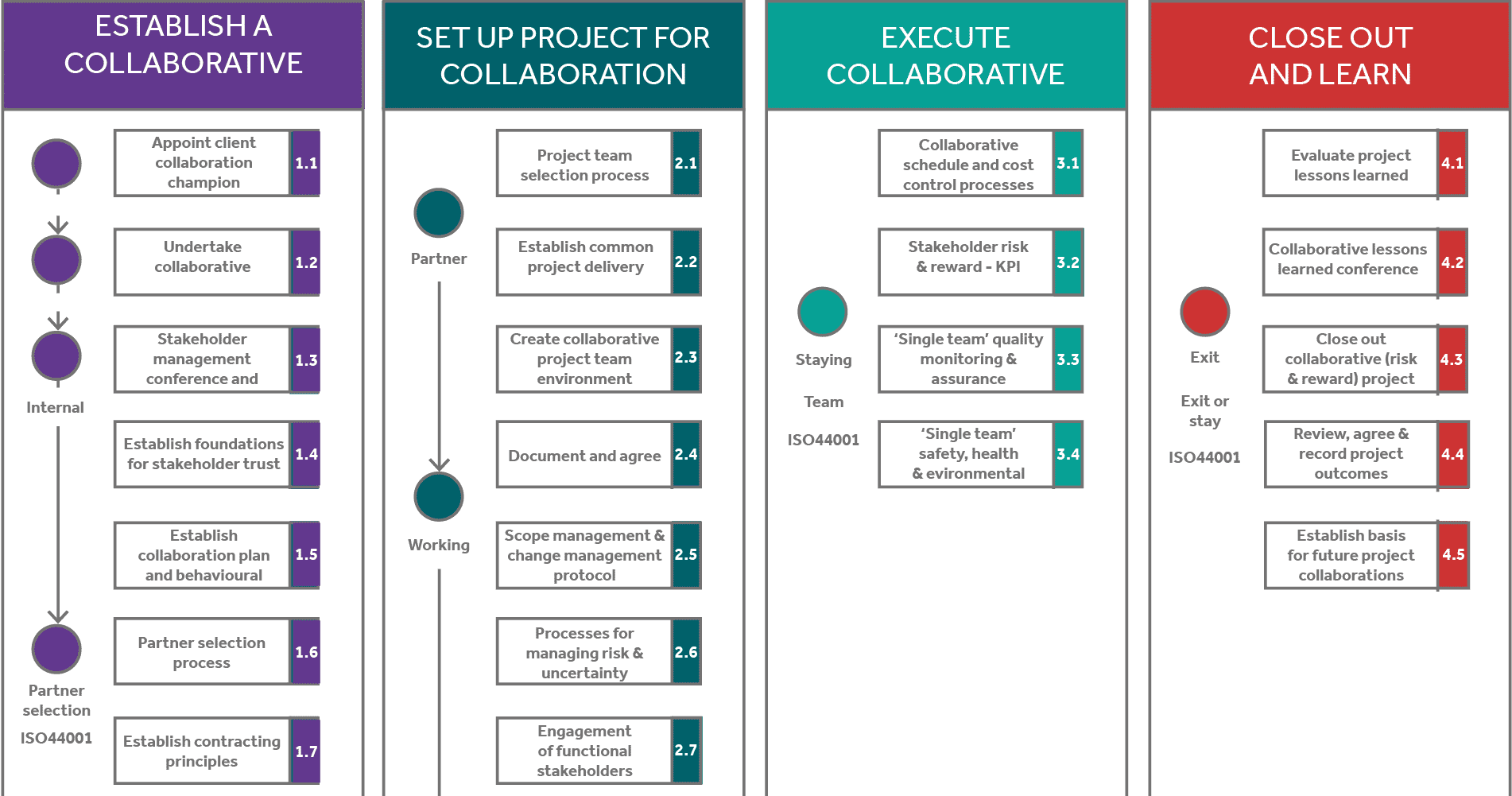 Project Collaboration Toolkit model