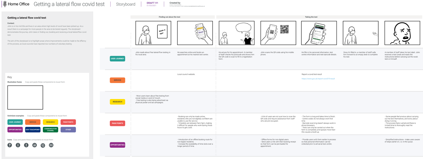 A diagram of an example of one of our storyboards: Getting a lateral flow Covid-19 test