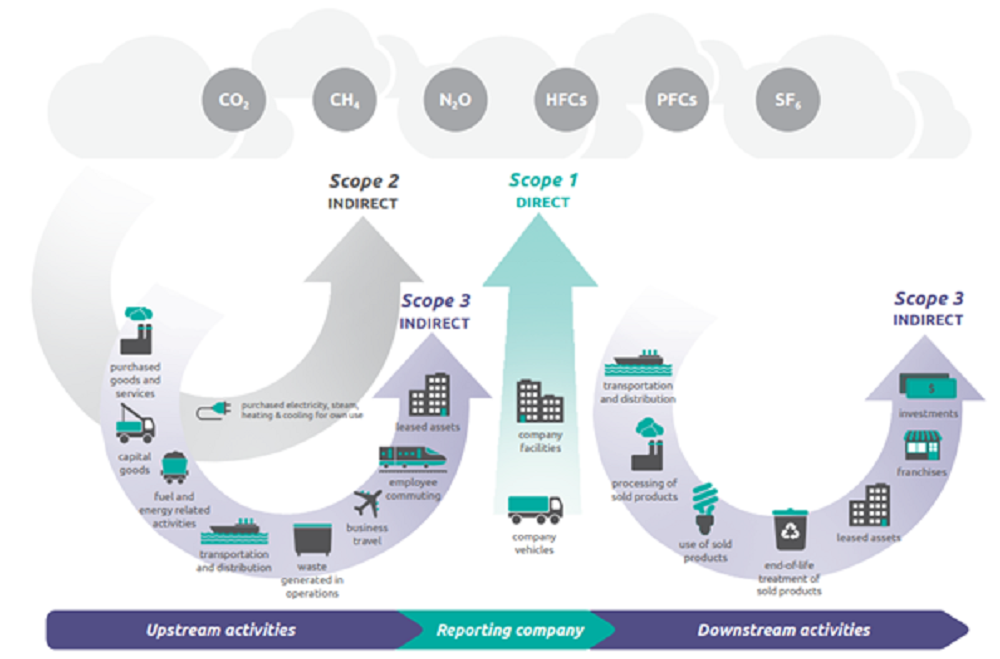 Graphic depiction of indirect and direct sources of various greenhouse gases.