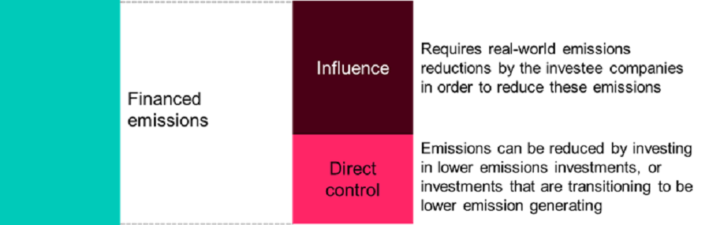 Illustration of investors control over financed emissions