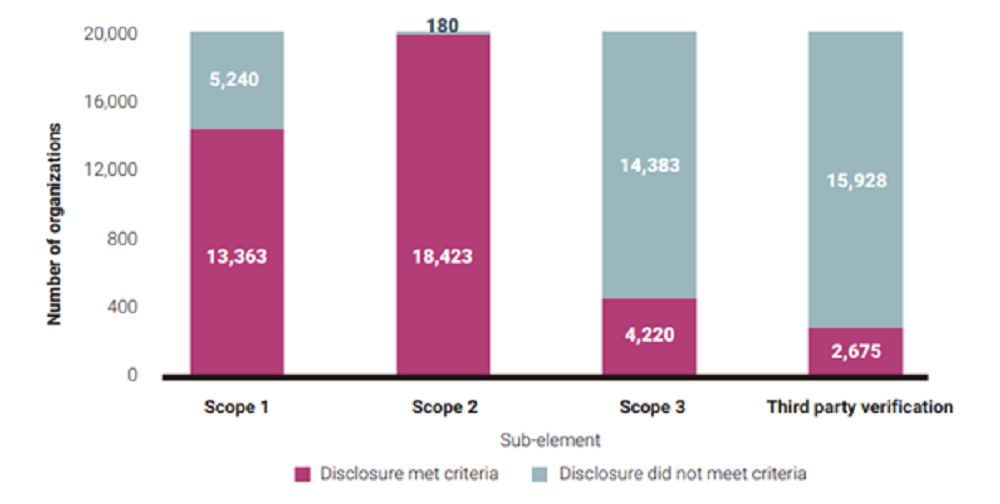 Bar chart illustrating Scope 3 emissions. The illustration shows 4 columns and the numbers between disclosures that met or did not meet criteria.