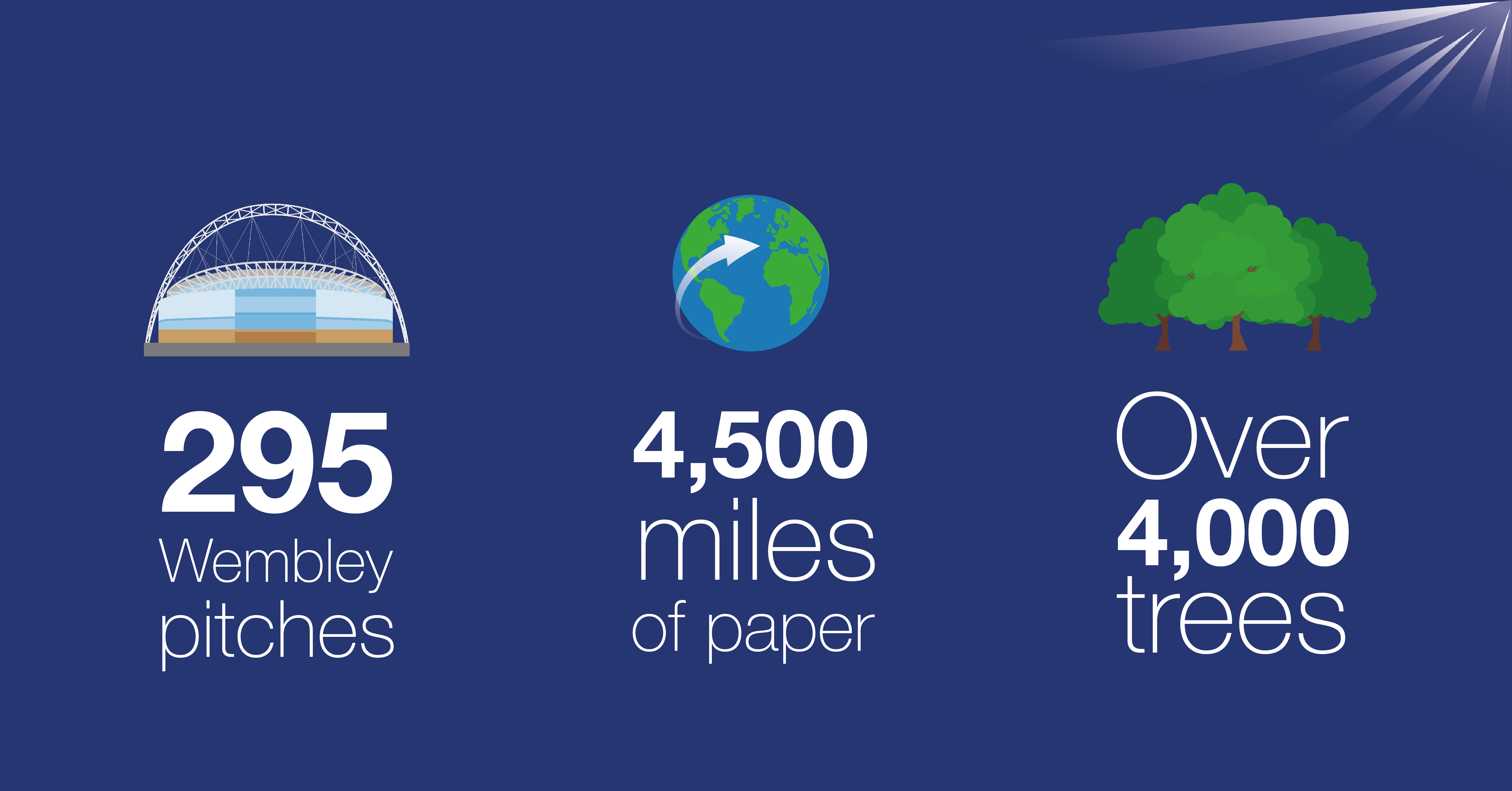 Image showing how much paper the MOT uses. E.g 295 wembley pitches, 4,500 miles of paper and over 4000