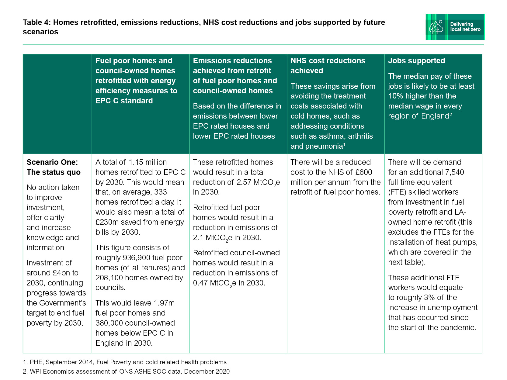 Delivering local net zero table 4 scenario 1