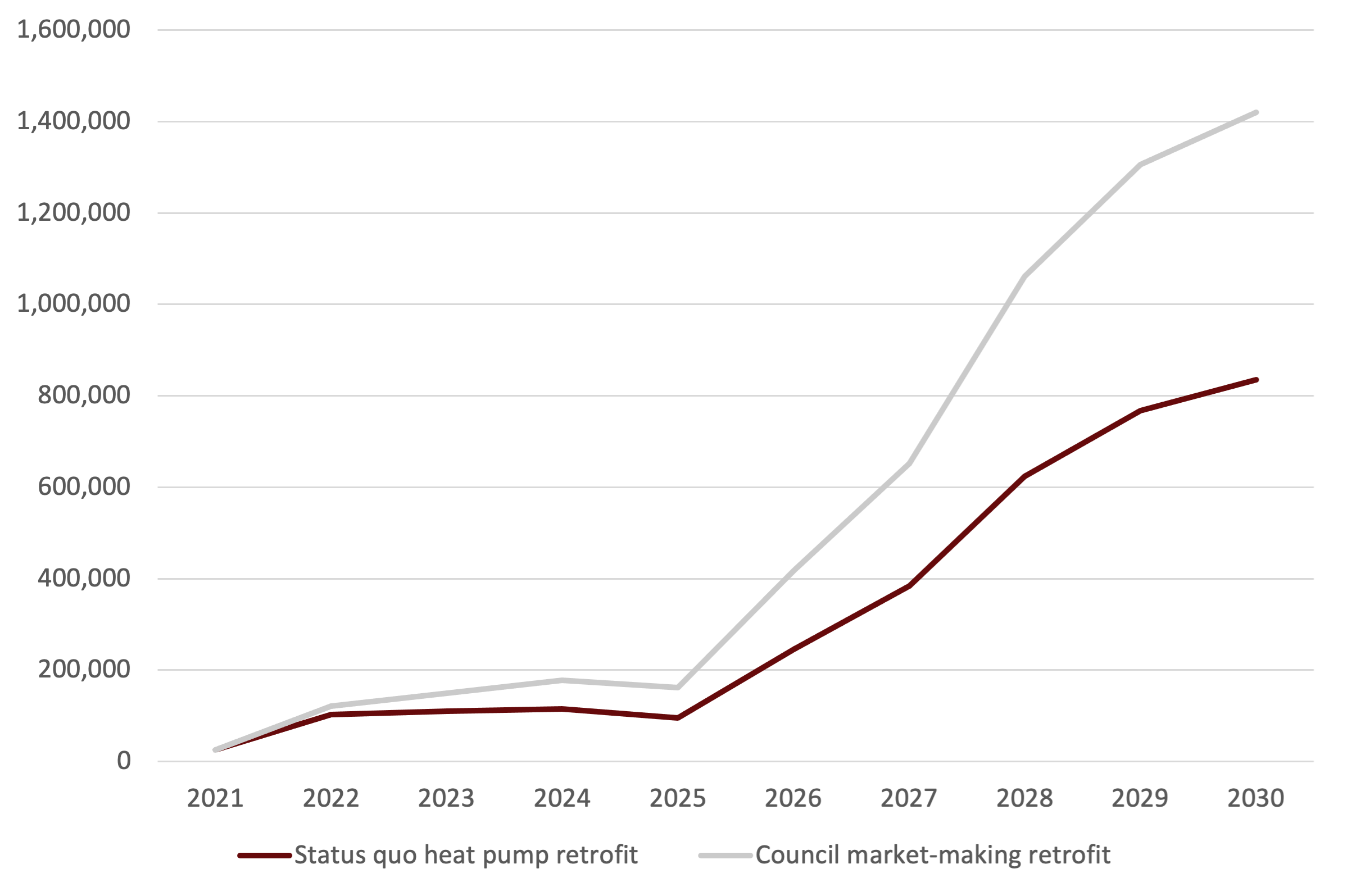 Low carbon infrastructure chart two
