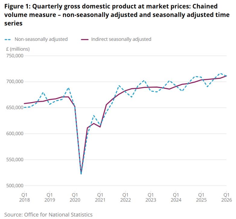 Image of chart - Figure1: Quarterly gross domestic product at market prices: Chained volume measure – non-seasonally adjusted and seasonally adjusted time series