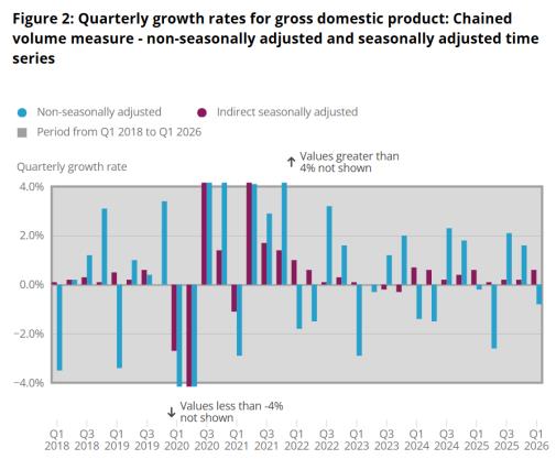 Image of chart - Figure 2: Quarterly growth rates for gross domestic product: Chained volume measure - non-seasonally adjusted and seasonally adjusted time series