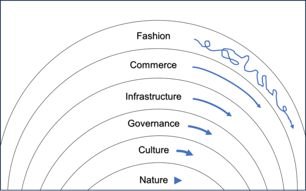Diagram showing the six layers of civilisations with different change-rates and scales.