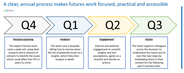 A diagram demonstrating the annual futures processes by quarter. From horizon scanning, through analysis, engagement and finally action.
