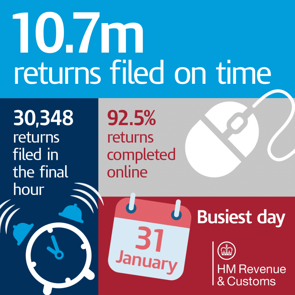 Self Assessment headline figures 2018. 10.7m returns filed on time, 30,348 returns filed in the final hour, 92.5% returns completed online, 31 January busiest day