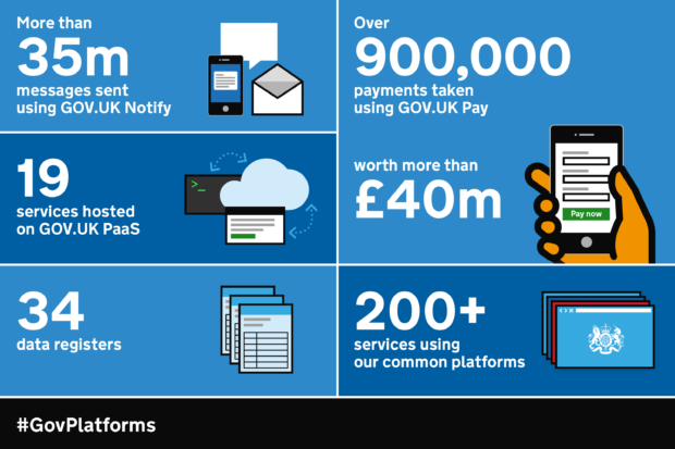 Infographic detailing facts and figures about Government as a Platform in March 2018: 35 million messages sent with GOV.UK Notify, 19 services hosted on Platform as a Service, 34 data registers, 900,000 payments made through GOV.UK Pay worth more than £40 million, and more than 200 services using Government as a a Platform's common components