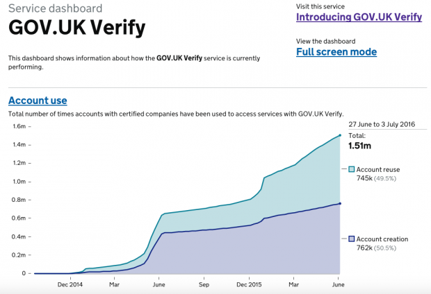 The GOV.UK Verify service dashboard