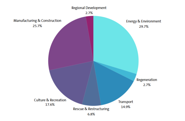 This chart shows a sectoral breakdown of the subsidies referred to the Subsidy Advice Unit. It shows that most subsidies referred were categorised as being in the Energy and Environment sector (29.7%), followed by Culture and Recreation (17.6%), Transport (14.9%), Rescue and Restructuring (6.8%), Regeneration (2.7%) and Regional Development (2.7%).