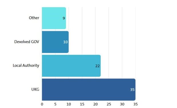 This chart shows the source of referrals to the Subsidy Advice Unit. It shows that UK government departments have accounted for the largest share of referrals to date (46%) followed by Local Authorities (29%) and Devolved government departments (13%) and Other (12%).