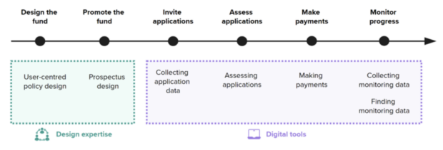a timeline showing the steps in the funding process, which are: design the fund, promote the fund, invite applications, assess applications, make payments, monitor progress.