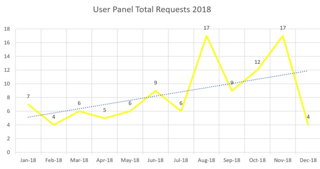 A graph showing the gradual increase in total requests fulfilled over time