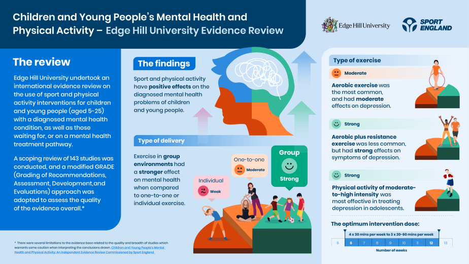 Infographic showing the overall findings of an evidence review by Edge Hill University on children and young people's mental health and physical activity.