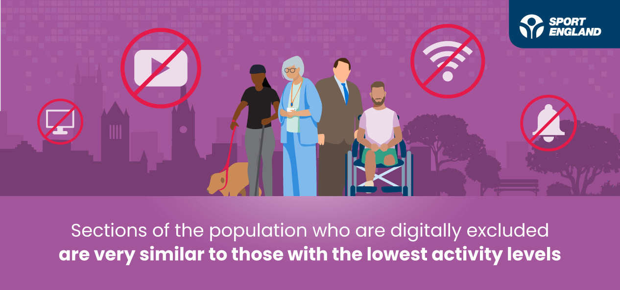 A young girl with a dog on a leash, an old lady, a middle-age man and one-legged young man on a wheelchair are centred over a purple background with the silhouettes of a city and the Sport England logo on the top-left. Around them we see a laptop screen, the YouTube logo, a wifi signal and a bell all inside red circles that are crossed with a line. In white copy under the people we read: "Sections of the population who are digitally excluded are very similar to those with the lowest activity levels".